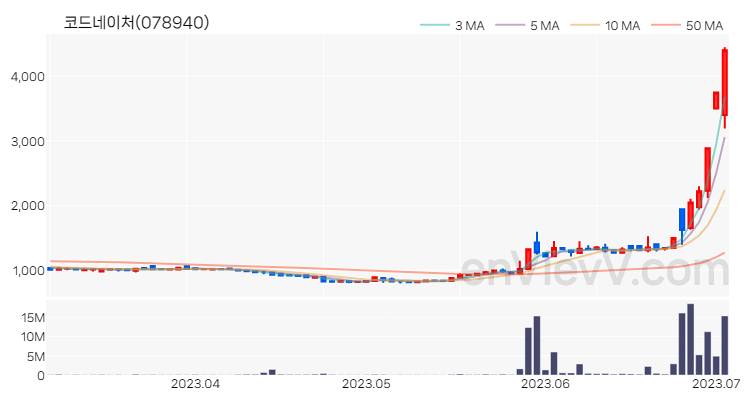 코드네이처 주가 차트 (2023.07.04)