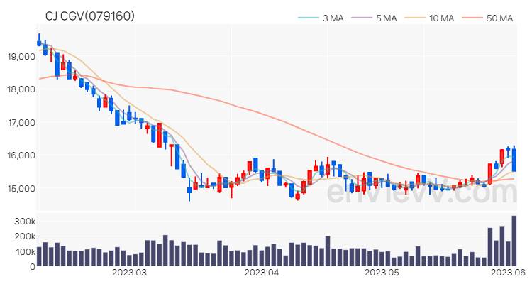 CJ CGV 주가 핵심 요약 분석과 주식 차트 2023.06.05