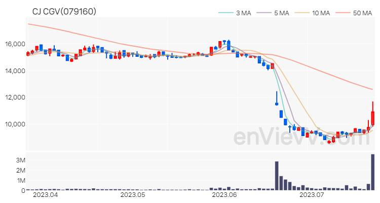 CJ CGV 주가 핵심 요약 분석과 주식 차트 2023.07.21