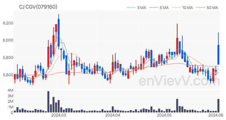 CJ CGV 주가 핵심 요약 분석과 주식 차트 2024.06.04