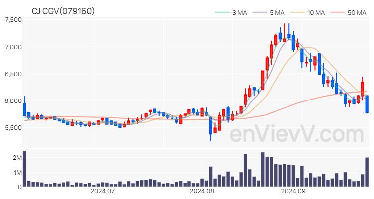 CJ CGV 주가 핵심 요약 분석과 주식 차트 2024.09.30