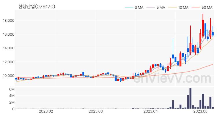 한창산업 주가 차트 (2023.05.10)