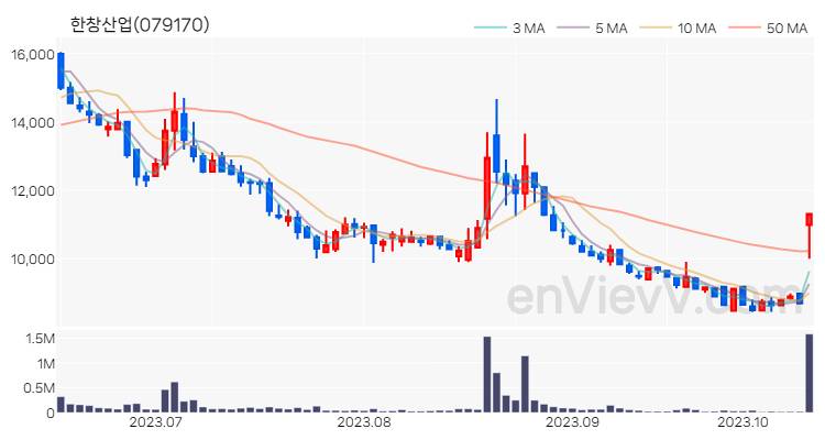 한창산업 주가 차트 (2023.10.16)