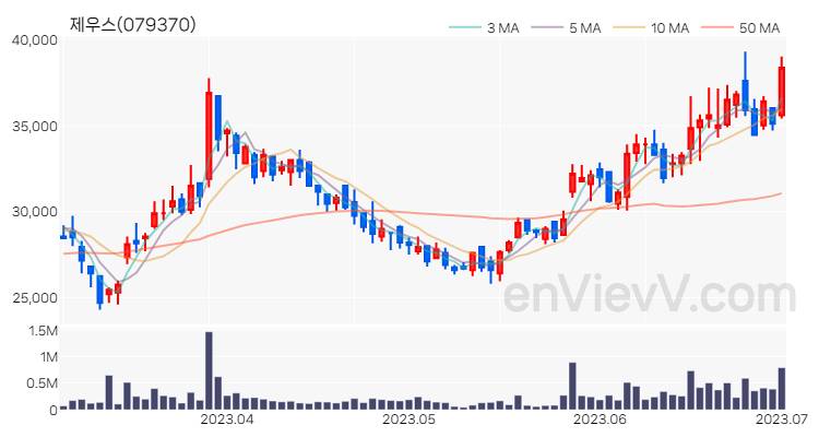 제우스 주가 차트 (2023.07.03)