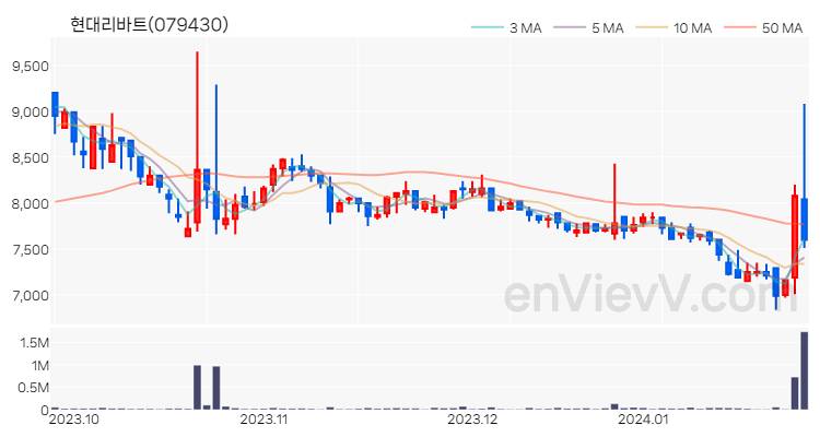 현대리바트 주가 핵심 요약 분석과 주식 차트 2024.01.25