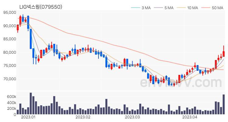 LIG넥스원 주가 핵심 요약 분석과 주식 차트 2023.04.20