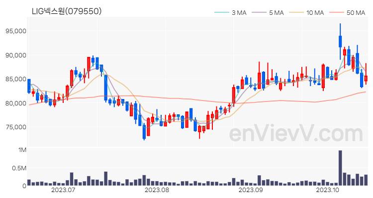 LIG넥스원 주가 핵심 요약 분석과 주식 차트 2023.10.18
