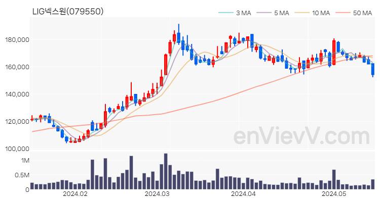 LIG넥스원 주가 차트 (2024.05.17)