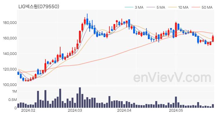 LIG넥스원 주가 차트 (2024.05.27)