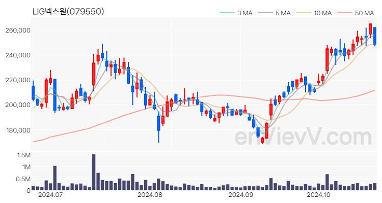 LIG넥스원 주가 핵심 요약 분석과 주식 차트 2024.10.23