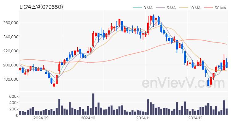 LIG넥스원 주가 핵심 요약 분석과 주식 차트 2024.12.18