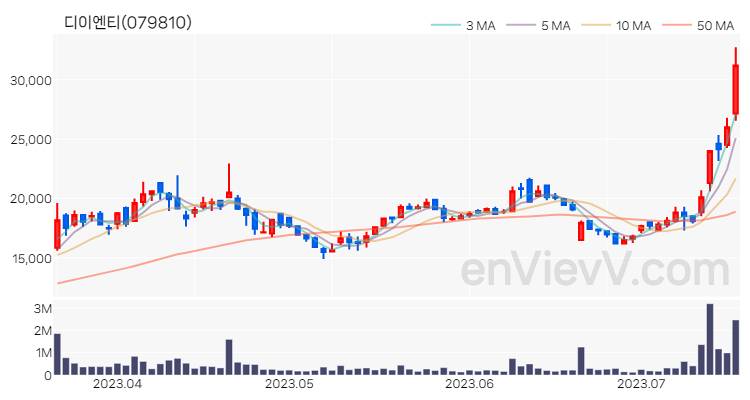 디이엔티 주가 핵심 요약 분석과 주식 차트 2023.07.18