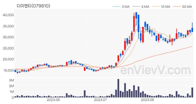 디이엔티 주가 핵심 요약 분석과 주식 차트 2023.08.30