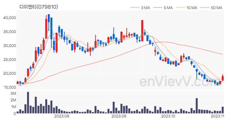 디이엔티 주가 차트 (2023.11.03)