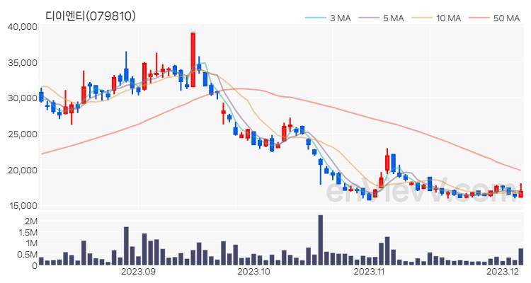 디이엔티 주가 핵심 요약 분석과 주식 차트 2023.12.06