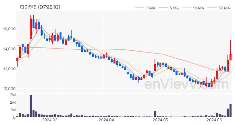 디이엔티 주가 핵심 요약 분석과 주식 차트 2024.06.12