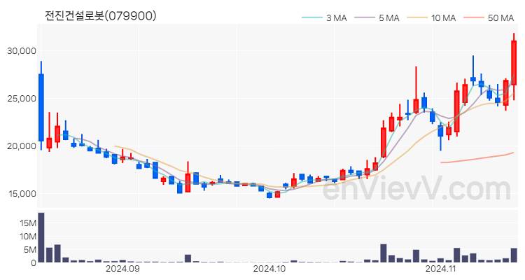 전진건설로봇 주가 핵심 요약 분석과 주식 차트 2024.11.15