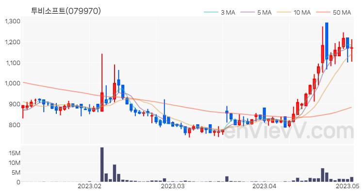 투비소프트 주가 핵심 요약 분석과 주식 차트 2023.05.03