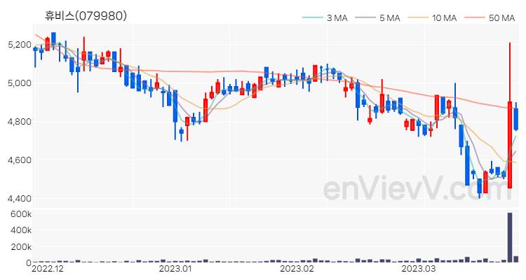 휴비스 주가 핵심 요약 분석과 주식 차트 2023.03.24