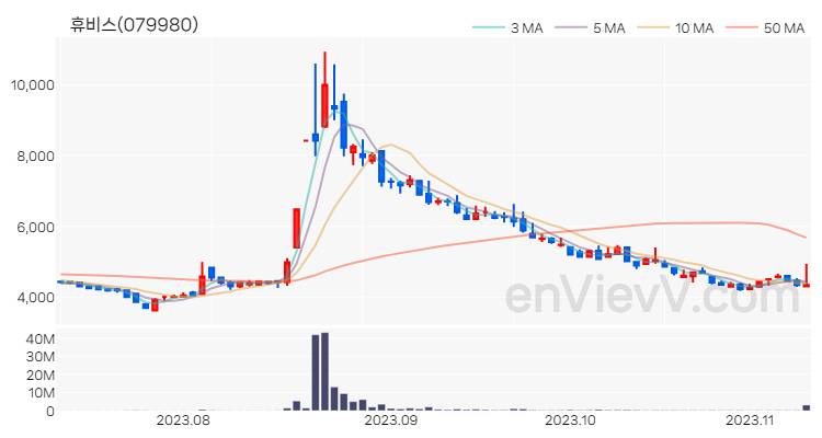 휴비스 주가 핵심 요약 분석과 주식 차트 2023.11.09