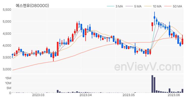 에스엔유 주가 핵심 요약 분석과 주식 차트 2023.06.09