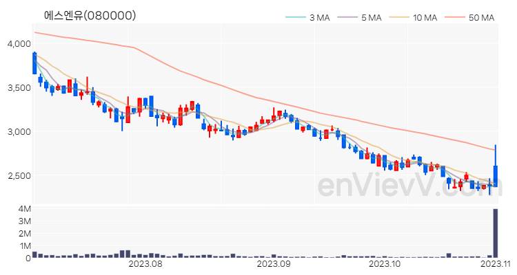 에스엔유 주가 핵심 요약 분석과 주식 차트 2023.11.01