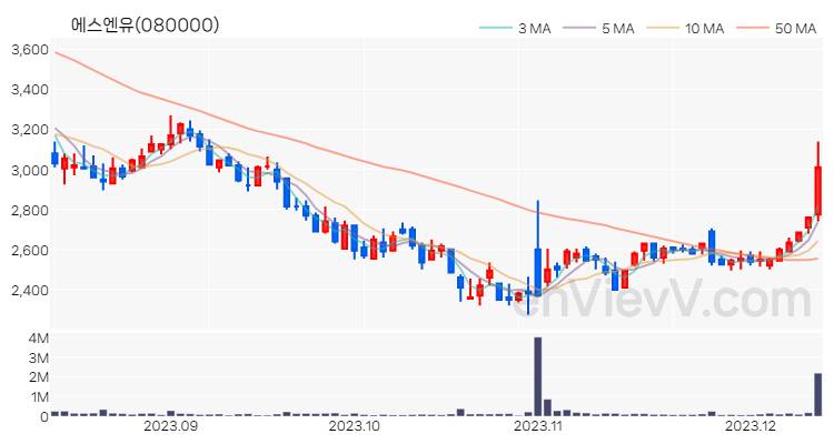 에스엔유 주가 차트 (2023.12.12)