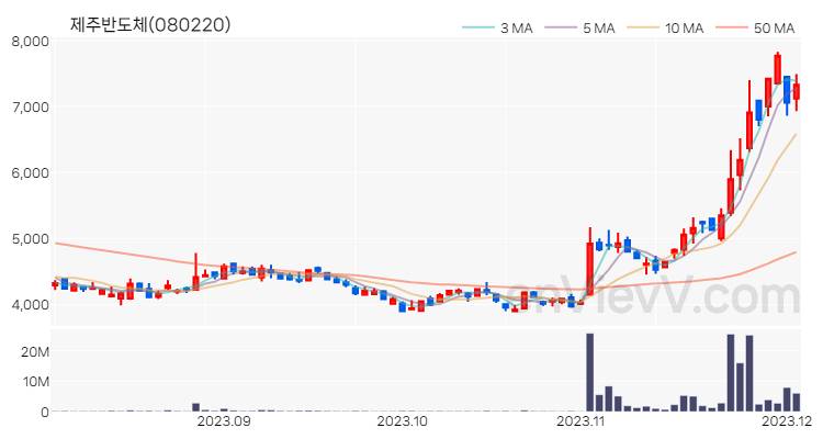 제주반도체 주가 핵심 요약 분석과 주식 차트 2023.12.04