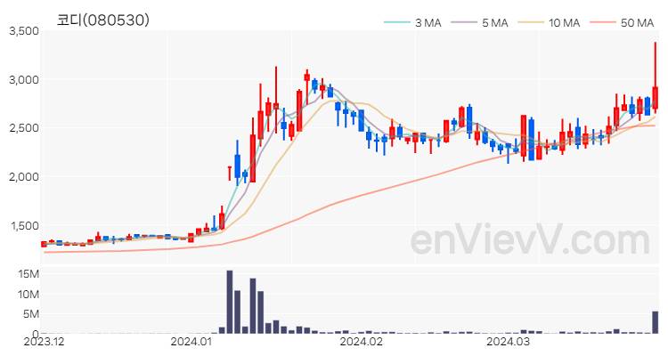 코디 주가 핵심 요약 분석과 주식 차트 2024.03.29
