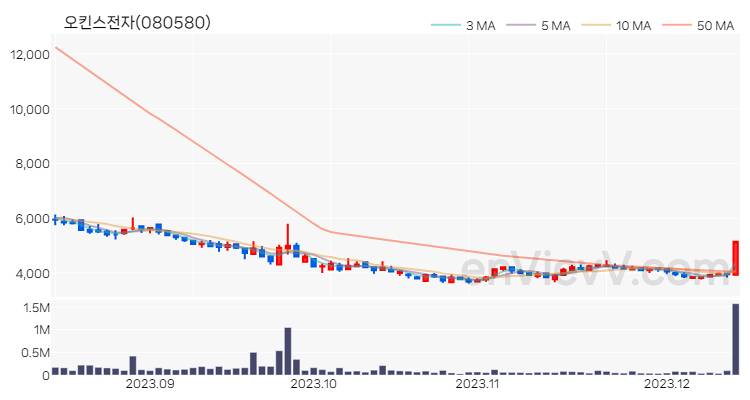 오킨스전자 주가 차트 (2023.12.13)