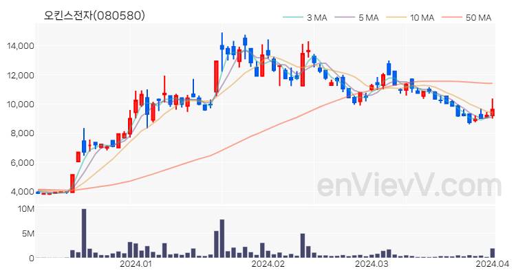오킨스전자 주가 차트 (2024.04.02)