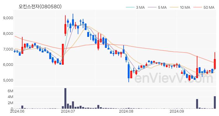 오킨스전자 주가 차트 (2024.09.26)
