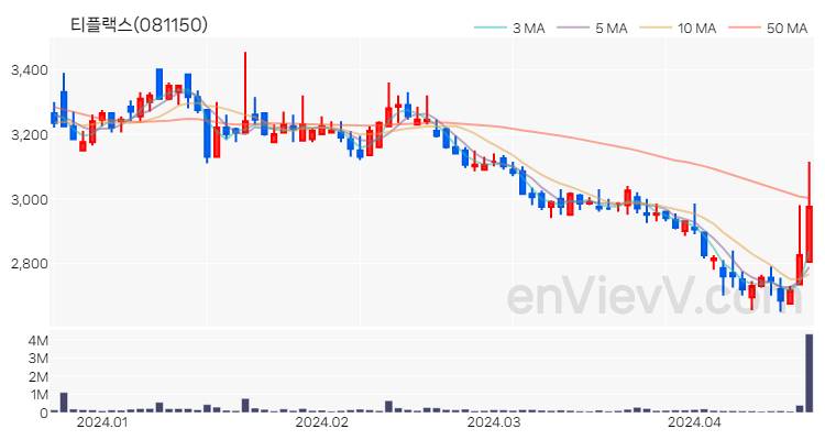 티플랙스 주가 핵심 요약 분석과 주식 차트 2024.04.19