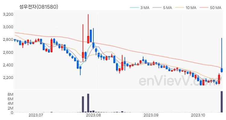 성우전자 주가 차트 (2023.10.18)