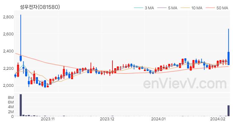 성우전자 주가 핵심 요약 분석과 주식 차트 2024.02.07