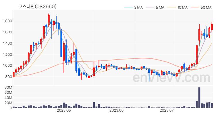 코스나인 주가 핵심 요약 분석과 주식 차트 2023.07.27