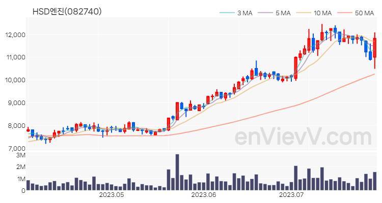 HSD엔진 주가 핵심 요약 분석과 주식 차트 2023.07.28