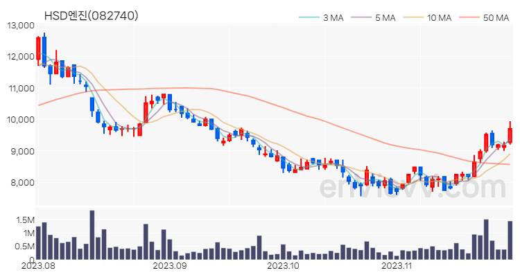 HSD엔진 주가 핵심 요약 분석과 주식 차트 2023.11.28