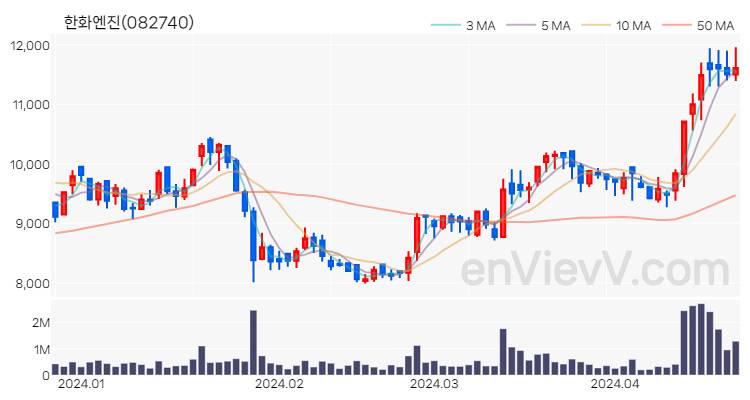 한화엔진 주가 핵심 요약 분석과 주식 차트 2024.04.23