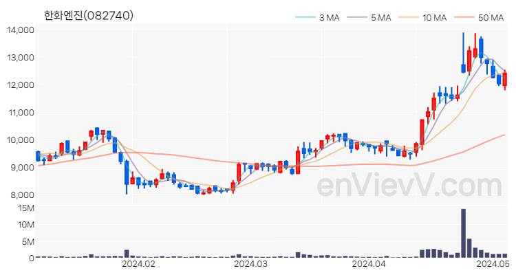 한화엔진 주가 핵심 요약 분석과 주식 차트 2024.05.07