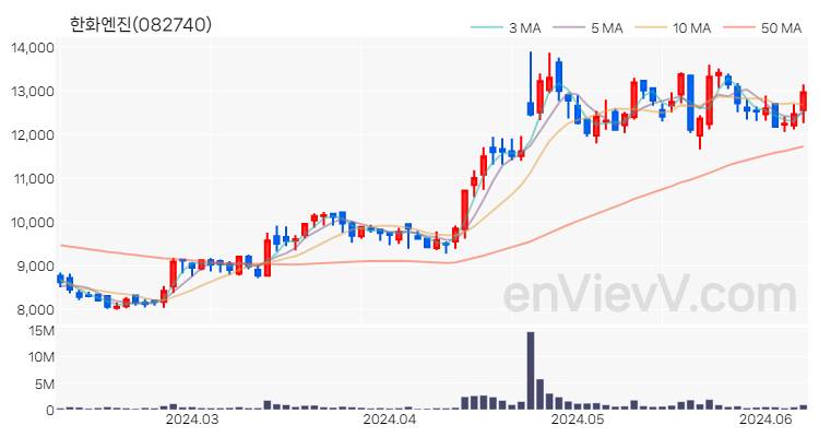 한화엔진 주가 핵심 요약 분석과 주식 차트 2024.06.10