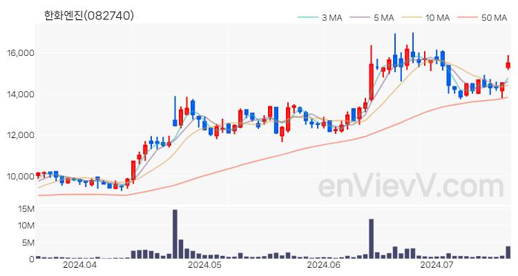 한화엔진 주가 핵심 요약 분석과 주식 차트 2024.07.17