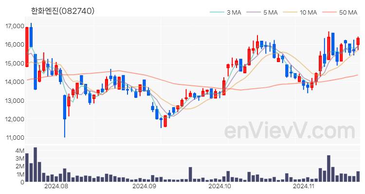 한화엔진 주가 핵심 요약 분석과 주식 차트 2024.11.20