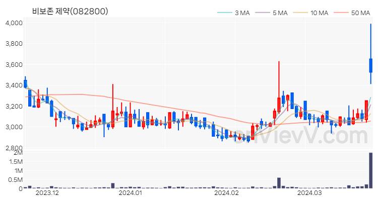 비보존 제약 주가 핵심 요약 분석과 주식 차트 2024.03.22