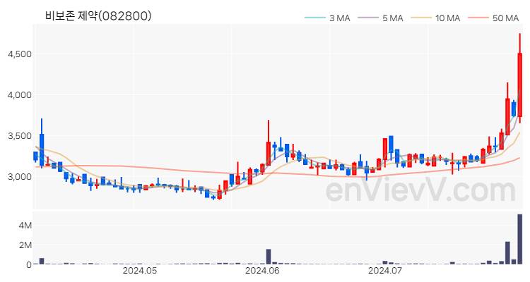 비보존 제약 주가 핵심 요약 분석과 주식 차트 2024.08.01