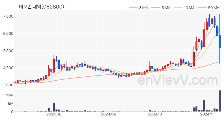 비보존 제약 주가 핵심 요약 분석과 주식 차트 2024.11.08