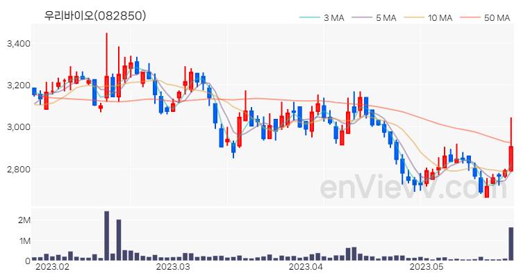 우리바이오 주가 핵심 요약 분석과 주식 차트 2023.05.23
