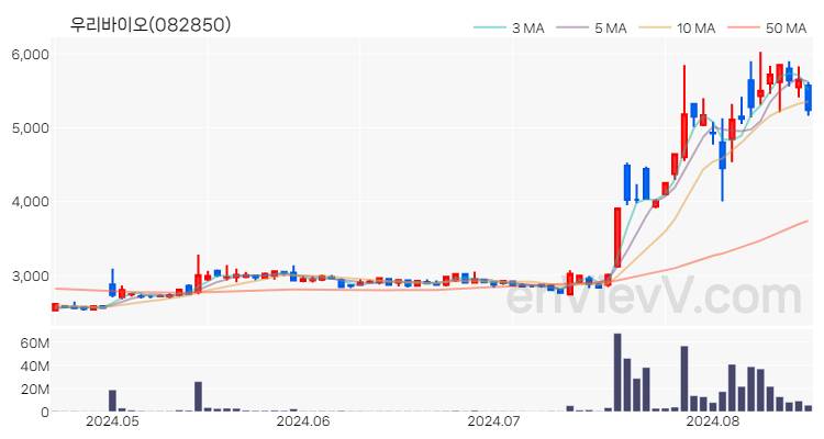 우리바이오 주가 핵심 요약 분석과 주식 차트 2024.08.19