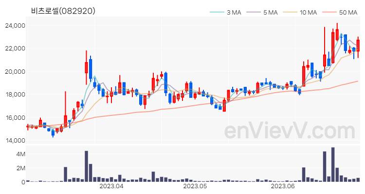 비츠로셀 주가 핵심 요약 분석과 주식 차트 2023.06.29