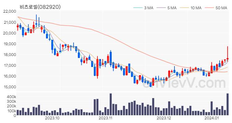 비츠로셀 주가 핵심 요약 분석과 주식 차트 2024.01.10